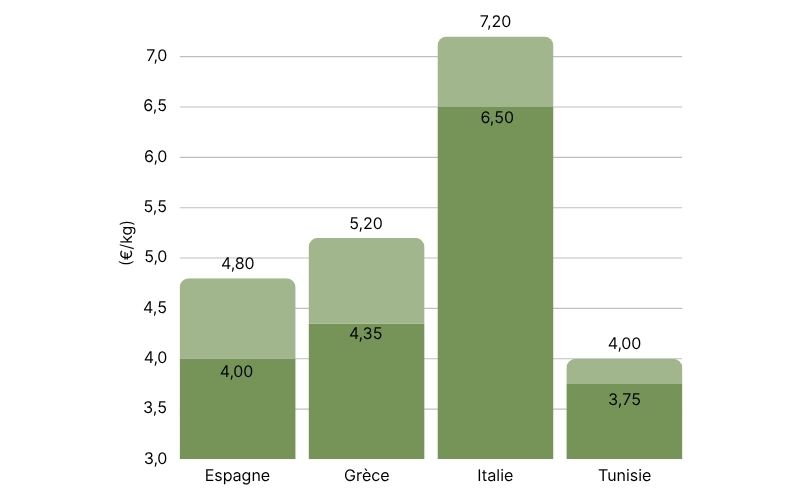 Comparatif des prix de l'HOVE par pays.jpg
